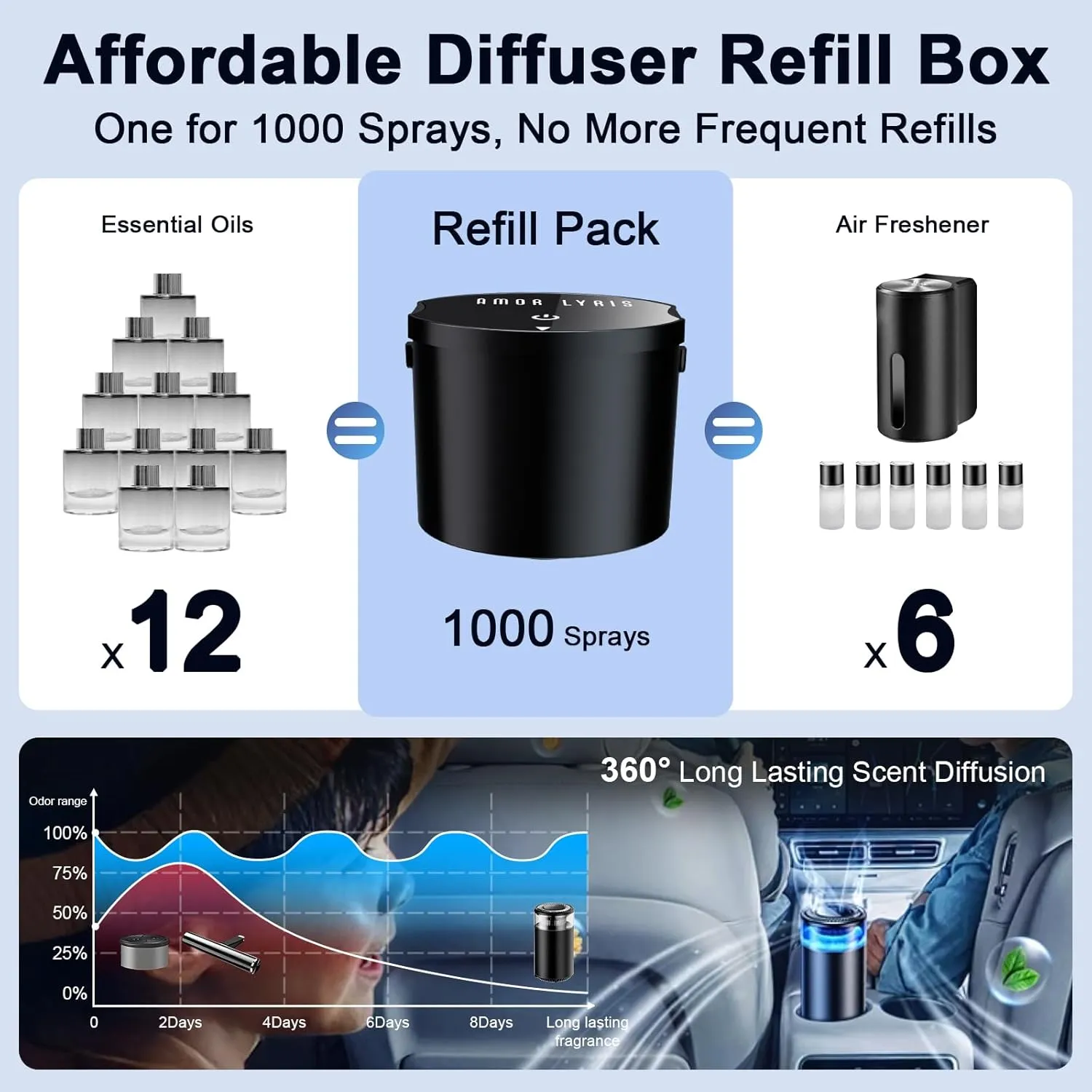 Car Fragrance Diffuser Refill for Amor Lyris Smart Car Air Freshener, Aroma Diffuser Replace Refill with Long-Lasting 1000 Sprays, Replaceable Scents Box(Misty Forest)